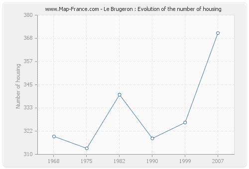 Le Brugeron : Evolution of the number of housing